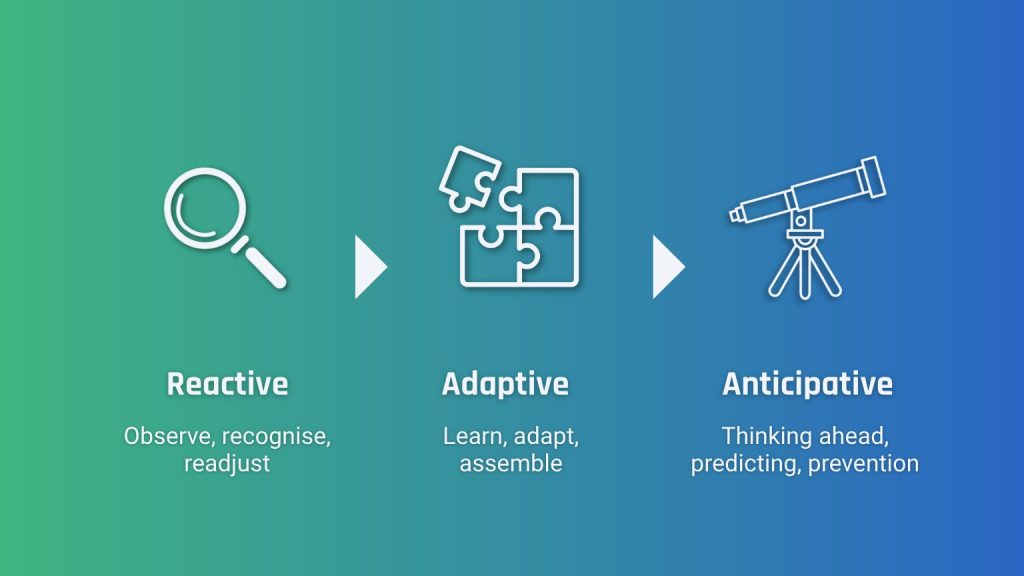 Transition from reactive to anticipative greenhouse management.
