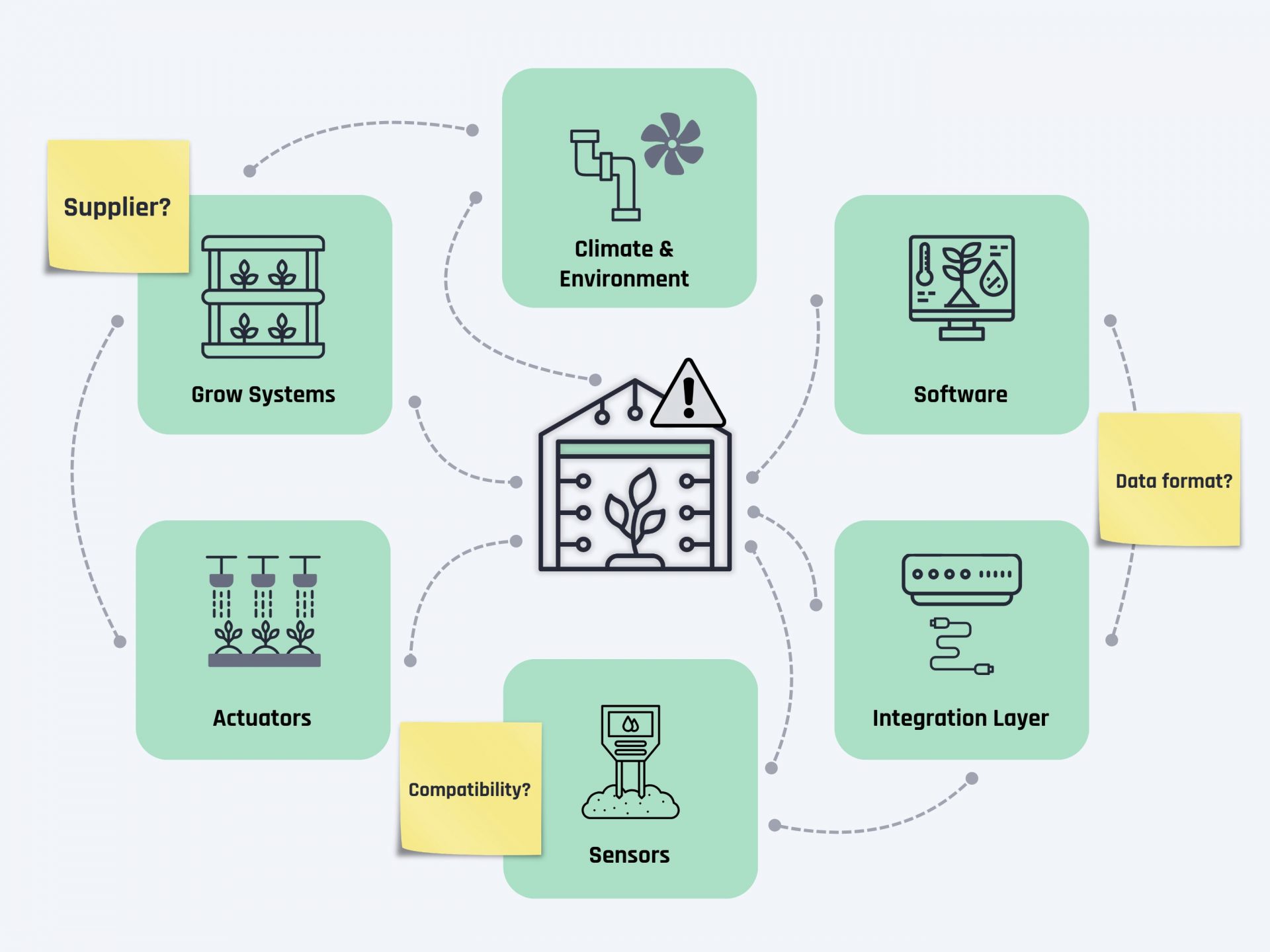 Map with unstructured components of an indoor farm
