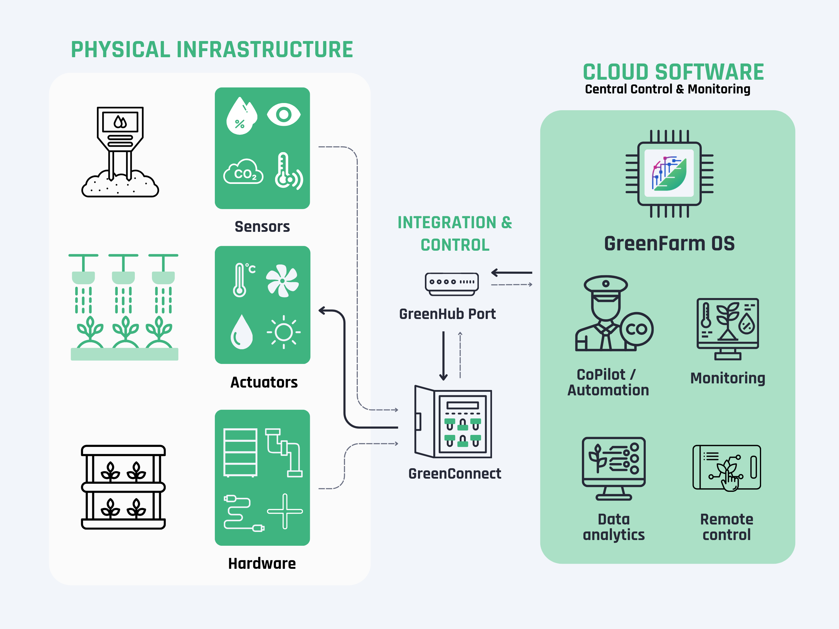 simplified greenhub indoor system map for Integrated Indoor Farming Solutions